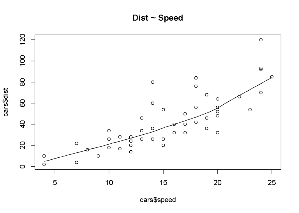 scatterplot Scatterplot - Dist ~ Speed
