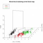 Hierarchical clustering of Principal Components