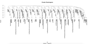 Dendrogram of Associations
